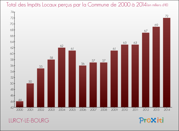 Evolution des Impôts Locaux pour la commune de LURCY-LE-BOURG de 2000 à 2014 Evolution des Impôts Locaux pour LURCY-LE-BOURG de 2000 à 2014