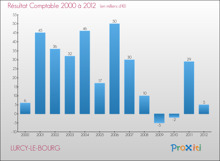 Evolution du résultat comptable pour la commune de LURCY-LE-BOURG de 2000 à 2012 Evolution du résultat comptable pour LURCY-LE-BOURG de 2000 à 2012