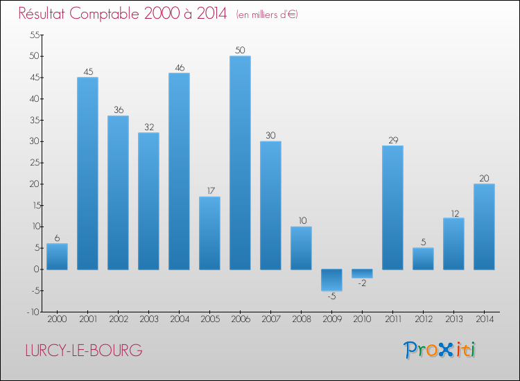 Evolution du résultat comptable pour la commune de LURCY-LE-BOURG de 2000 à 2014 Evolution du résultat comptable pour LURCY-LE-BOURG de 2000 à 2014