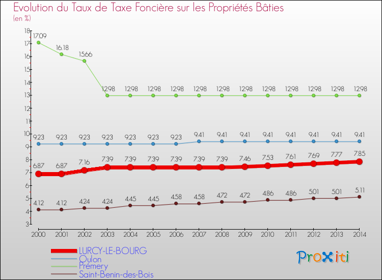 Evolution du taux de la taxe foncière sur le bati pour LURCY-LE-BOURG et les communes proches de 2000 à 2014 Comparaison des taux de taxe foncière sur le bati pour LURCY-LE-BOURG et les communes voisines de 2000 à 2014