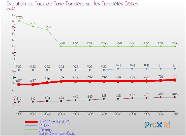 Evolution du taux de la taxe foncière sur le bati pour LURCY-LE-BOURG et les communes proches Comparaison des taux de taxe foncière sur le bati pour LURCY-LE-BOURG et les communes voisines