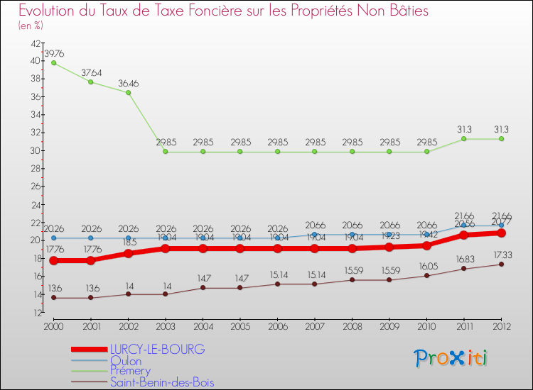 Evolution du taux de la taxe foncière sur les immeubles et terrains non batis pour LURCY-LE-BOURG et les communes proches de 2000 à 2012 Comparaison des taux de la taxe foncière sur les immeubles et terrains non batis pour LURCY-LE-BOURG et les communes voisines de 2000 à 2012