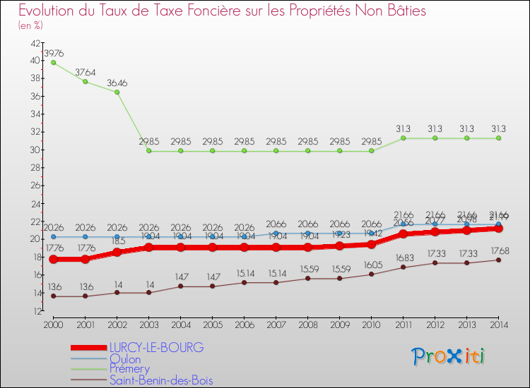 Evolution du taux de la taxe foncière sur les immeubles et terrains non batis pour LURCY-LE-BOURG et les communes proches de 2000 à 2014 Comparaison des taux de la taxe foncière sur les immeubles et terrains non batis pour LURCY-LE-BOURG et les communes voisines de 2000 à 2014