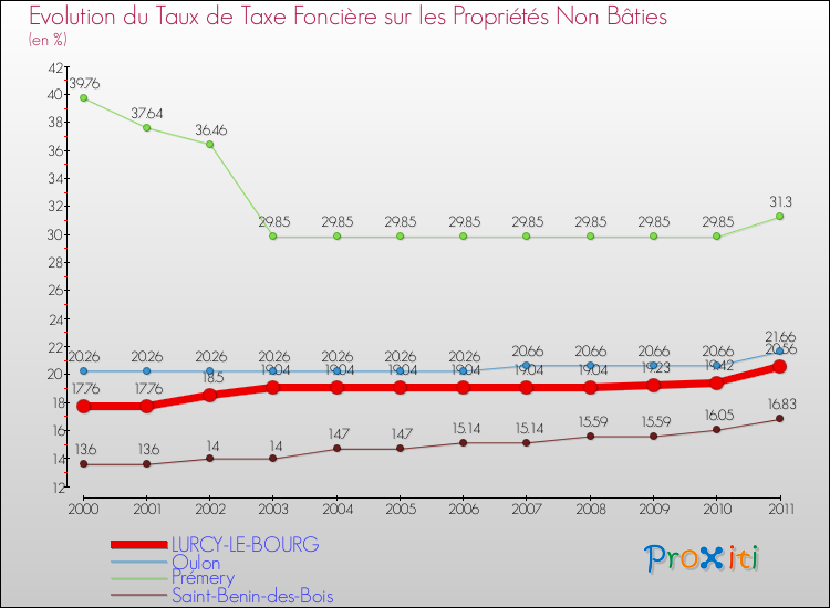 Evolution du taux de la taxe foncière sur les immeubles et terrains non batis pour LURCY-LE-BOURG et les communes proches Comparaison des taux de la taxe foncière sur les immeubles et terrains non batis pour LURCY-LE-BOURG et les communes voisines