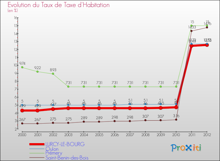 Evolution du taux de la taxe d'habitation pour LURCY-LE-BOURG et les communes proches Comparaison des taux de la taxe d'habitation pour LURCY-LE-BOURG et les communes voisines