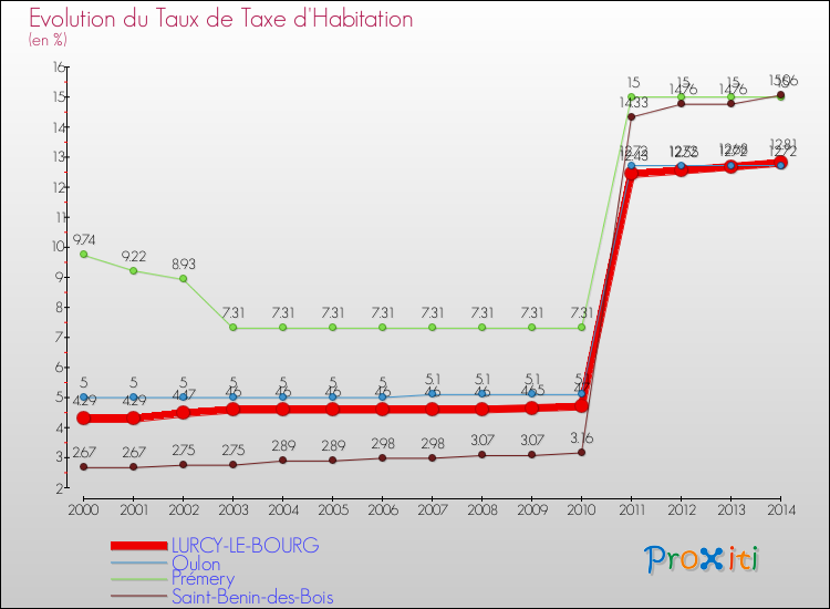 Evolution du taux de la taxe d'habitation pour LURCY-LE-BOURG et les communes proches de 2000 à 2014 Comparaison des taux de la taxe d'habitation pour LURCY-LE-BOURG et les communes voisines de 2000 à 2014