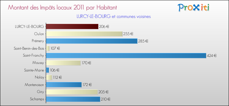 Montant des impôts locaux par Habitant pour LURCY-LE-BOURG et les communes proches Comparaison des impôts locaux par habitant pour LURCY-LE-BOURG et les communes voisines