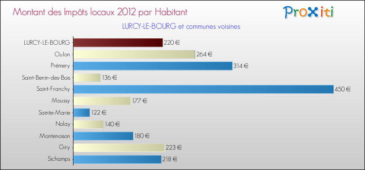 Montant des impôts locaux par Habitant pour LURCY-LE-BOURG et les communes proches Comparaison des impôts locaux par habitant pour LURCY-LE-BOURG et les communes voisines