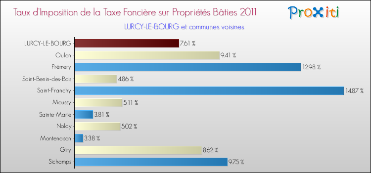 Taux d'imposition de la taxe foncière sur le bati 2011 pour LURCY-LE-BOURG et les communes proches Comparaison des taux d'imposition de la taxe foncière sur le bati 2011 pour LURCY-LE-BOURG et les communes voisines