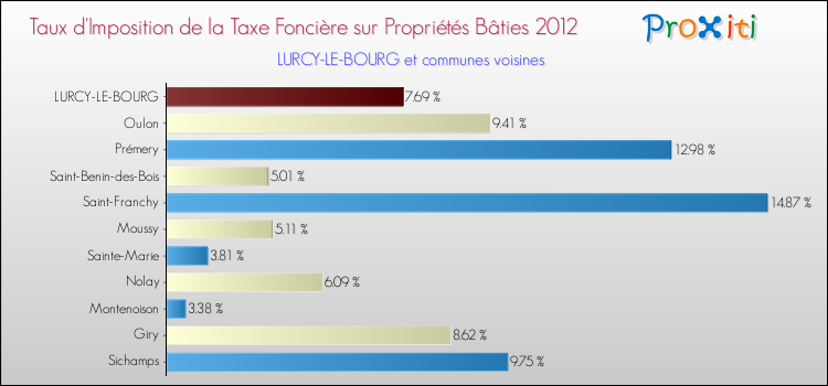 Taux d'imposition de la taxe foncière sur le bati 2012 pour LURCY-LE-BOURG et les communes proches Comparaison des taux d'imposition de la taxe foncière sur le bati 2012 pour LURCY-LE-BOURG et les communes voisines