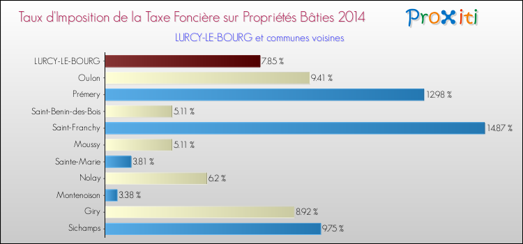 Taux d'imposition de la taxe foncière sur le bati 2014 pour LURCY-LE-BOURG et les communes proches Comparaison des taux d'imposition de la taxe foncière sur le bati 2014 pour LURCY-LE-BOURG et les communes voisines