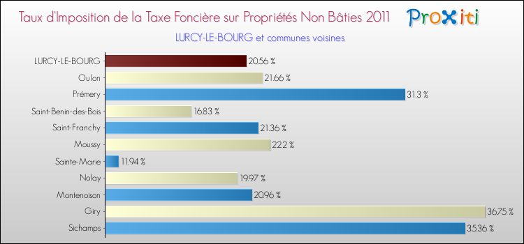 Taux d'imposition de la taxe foncière sur les immeubles et terrains non batis 2011 pour LURCY-LE-BOURG et les communes proches Comparaison des taux d'imposition de la taxe foncière sur les immeubles et terrains non batis 2011 pour LURCY-LE-BOURG et les communes voisines