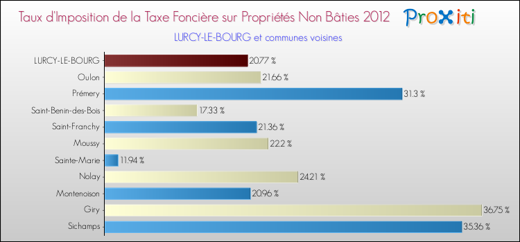 Taux d'imposition de la taxe foncière sur les immeubles et terrains non batis 2012 pour LURCY-LE-BOURG et les communes proches Comparaison des taux d'imposition de la taxe foncière sur les immeubles et terrains non batis 2012 pour LURCY-LE-BOURG et les communes voisines