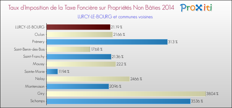 Taux d'imposition de la taxe foncière sur les immeubles et terrains non batis 2014 pour LURCY-LE-BOURG et les communes proches Comparaison des taux d'imposition de la taxe foncière sur les immeubles et terrains non batis 2014 pour LURCY-LE-BOURG et les communes voisines