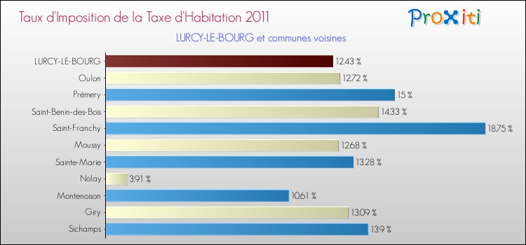 Taux d'imposition de la taxe d'habitation 2011 pour LURCY-LE-BOURG et les communes proches Comparaison des taux d'imposition de la taxe d'habitation 2011 pour LURCY-LE-BOURG et les communes voisines