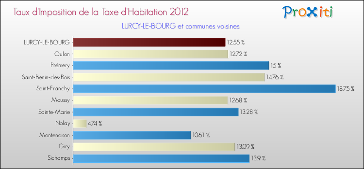 Taux d'imposition de la taxe d'habitation 2012 pour LURCY-LE-BOURG et les communes proches Comparaison des taux d'imposition de la taxe d'habitation 2012 pour LURCY-LE-BOURG et les communes voisines