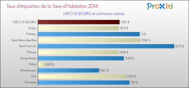 Taux d'imposition de la taxe d'habitation 2014 pour LURCY-LE-BOURG et les communes proches Comparaison des taux d'imposition de la taxe d'habitation 2014 pour LURCY-LE-BOURG et les communes voisines