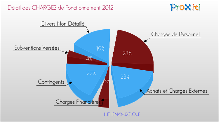 Décomposition des Charges de Fonctionnement 2012 de la commune de LUTHENAY-UXELOUP Charges de Fonctionnement 2012 pour la commune de LUTHENAY-UXELOUP