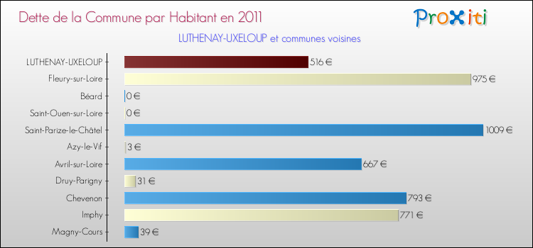 Dette par habitant de la commune en 2011 pour LUTHENAY-UXELOUP et les communes proches Comparaison de la dette par habitant de la commune en 2011 pour LUTHENAY-UXELOUP et les communes voisines