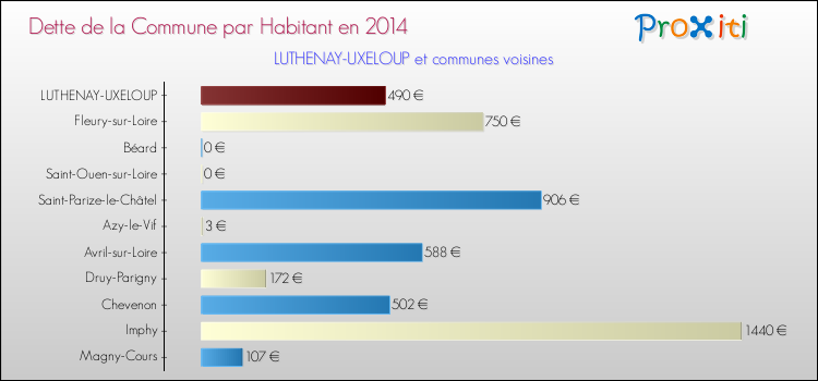Dette par habitant de la commune en 2014 pour LUTHENAY-UXELOUP et les communes proches Comparaison de la dette par habitant de la commune en 2014 pour LUTHENAY-UXELOUP et les communes voisines