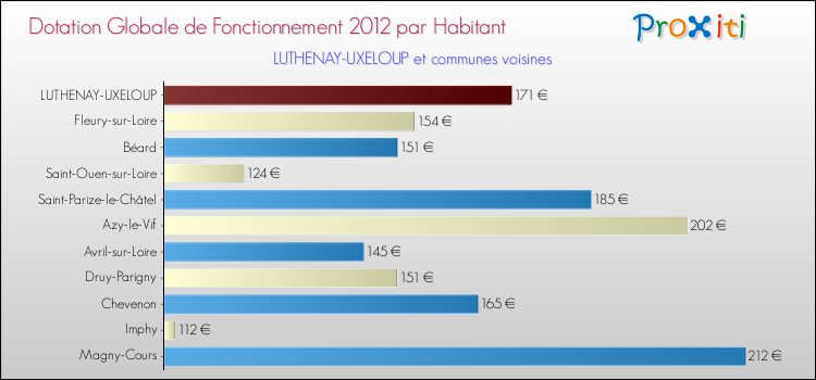 Montant des dotations globales de fonctionnement DGF par Habitant pour LUTHENAY-UXELOUP et les communes proches Comparaison des des dotations globales de fonctionnement DGF par habitant pour LUTHENAY-UXELOUP et les communes voisines