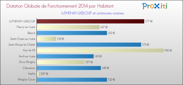 Montant des dotations globales de fonctionnement DGF par Habitant pour LUTHENAY-UXELOUP et les communes proches en 2014. Comparaison des des dotations globales de fonctionnement DGF par habitant pour LUTHENAY-UXELOUP et les communes voisines en 2014.