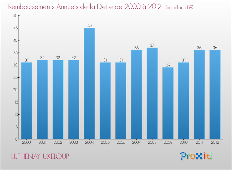 Evolution de l'annuité de la dette pour la commune de LUTHENAY-UXELOUP de 2000 à 2012 Annuités de la dette pour LUTHENAY-UXELOUP de 2000 à 2012