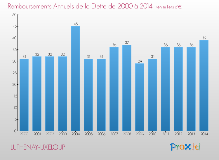 Evolution de l'annuité de la dette pour la commune de LUTHENAY-UXELOUP de 2000 à 2014 Annuités de la dette pour LUTHENAY-UXELOUP de 2000 à 2014