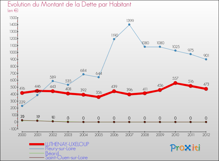Evolution de la dette par habitant pour la commune de LUTHENAY-UXELOUP et les communes proches de 2000 à 2012 Comparaison de la dette par habitant pour LUTHENAY-UXELOUP et les communes voisines de 2000 à 2012