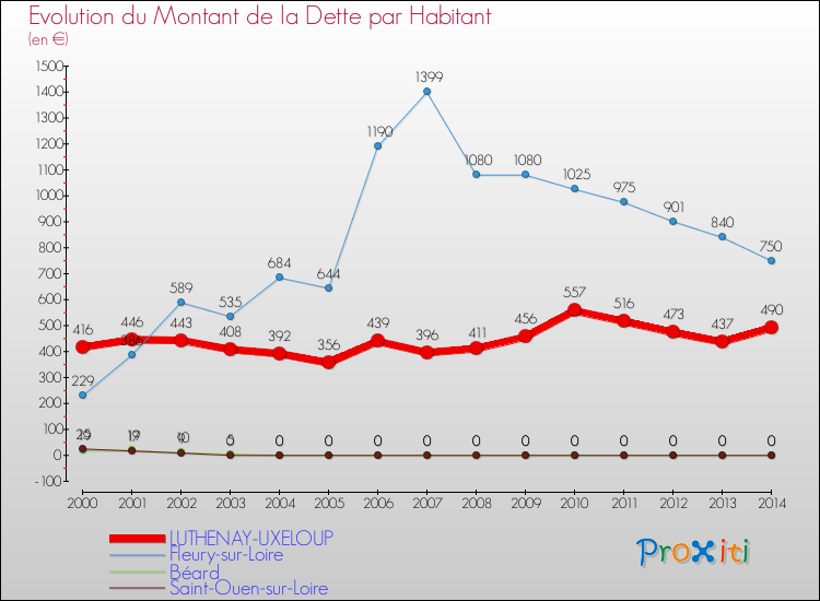 Evolution de la dette par habitant pour la commune de LUTHENAY-UXELOUP et les communes proches de 2000 à 2014 Comparaison de la dette par habitant pour LUTHENAY-UXELOUP et les communes voisines de 2000 à 2014
