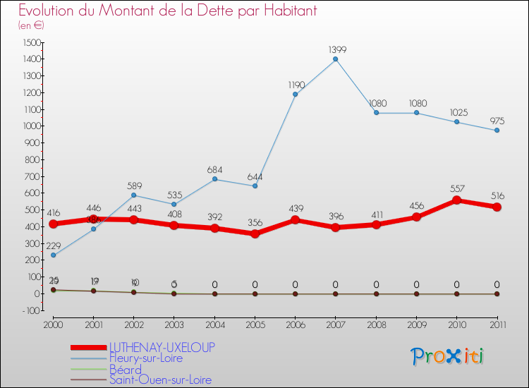 Evolution de la dette par habitant pour la commune de LUTHENAY-UXELOUP et les communes proches Comparaison de la dette par habitant pour LUTHENAY-UXELOUP et les communes voisines
