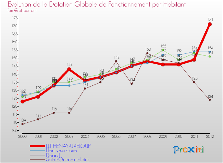 Evolution et montant de la dotation globale de fonctionnement par Habitant pour LUTHENAY-UXELOUP et les communes proches Comparaison des dotations globales de fonctionnement par habitant pour LUTHENAY-UXELOUP et les communes voisines