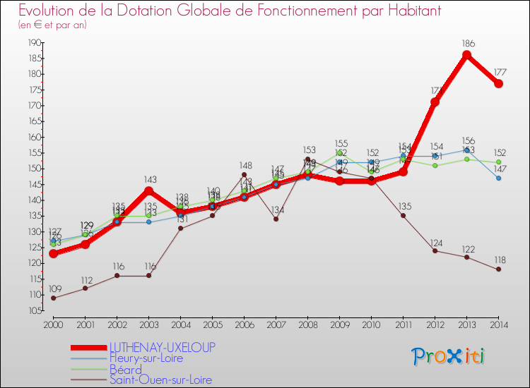 Evolution et montant de la dotation globale de fonctionnement par Habitant pour LUTHENAY-UXELOUP et les communes proches de 2000 à 2014. Comparaison des dotations globales de fonctionnement par habitant pour LUTHENAY-UXELOUP et les communes voisines de 2000 à 2014.