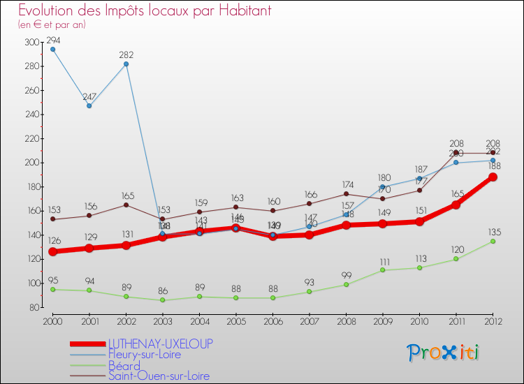 Evolution et montant des impôts locaux par Habitant pour LUTHENAY-UXELOUP et les communes proches Comparaison des impôts locaux par habitant pour LUTHENAY-UXELOUP et les communes voisines