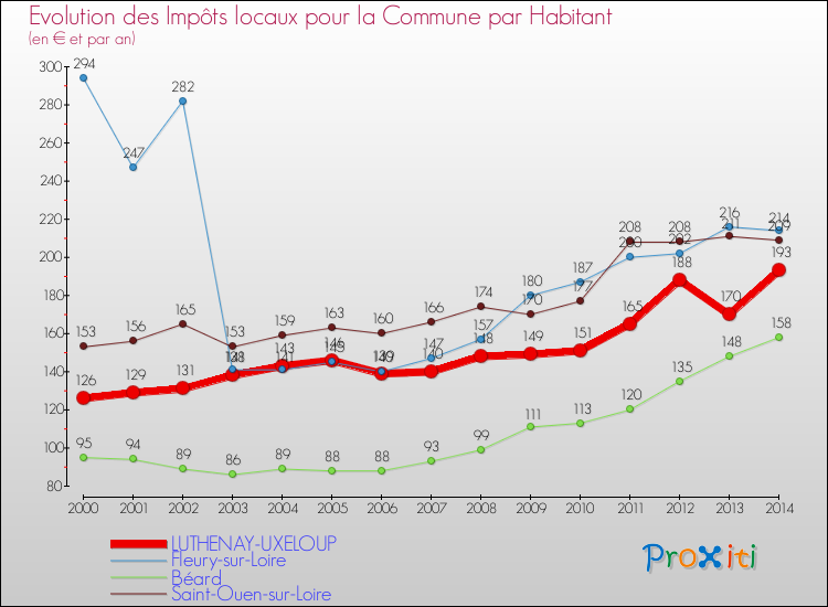 Evolution et montant des impôts locaux par Habitant pour LUTHENAY-UXELOUP et les communes proches de 2000 à 2014 Comparaison des impôts locaux par habitant pour LUTHENAY-UXELOUP et les communes voisines de 2000 à 2014