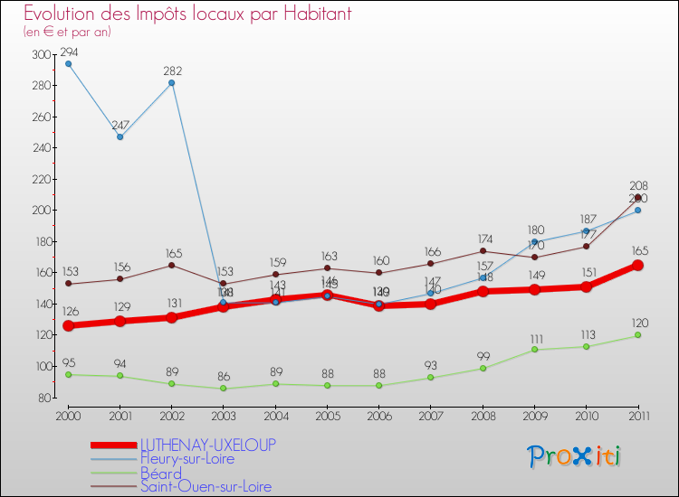 Evolution et montant des impôts locaux par Habitant pour LUTHENAY-UXELOUP et les communes proches Comparaison des impôts locaux par habitant pour LUTHENAY-UXELOUP et les communes voisines