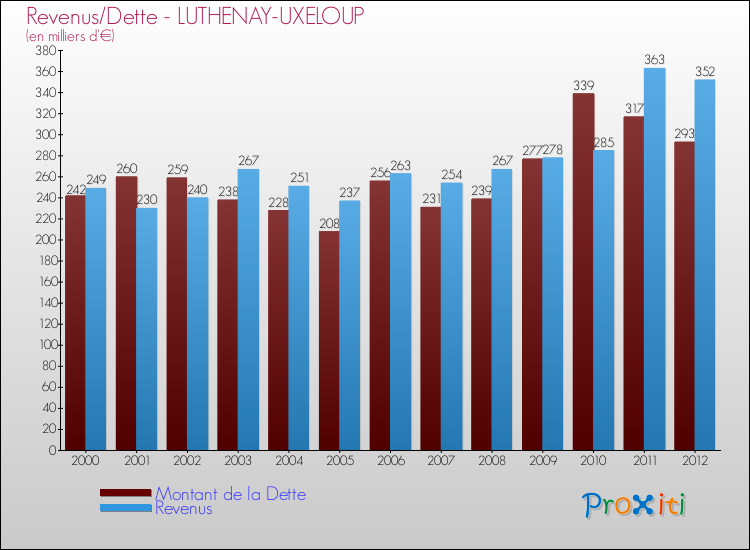 Evolution comparée de la dette et des revenus pour la commune de LUTHENAY-UXELOUP de 2000 à 2012 Comparaison de la dette et des revenus pour LUTHENAY-UXELOUP de 2000 à 2012
