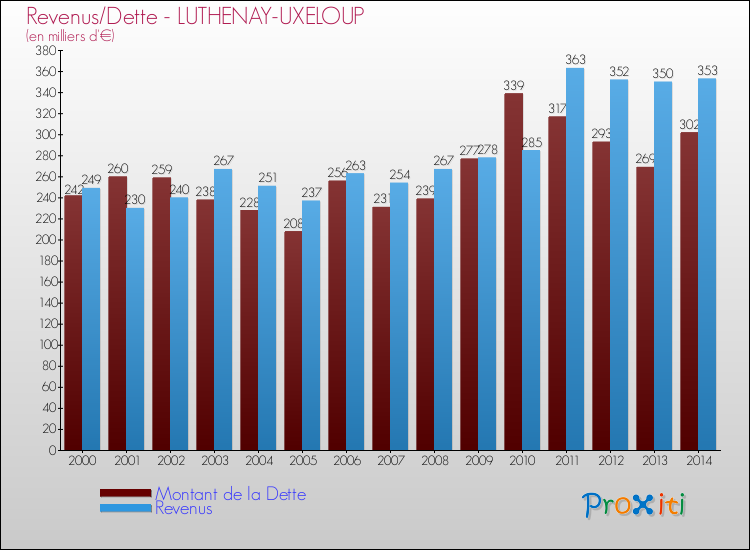 Evolution comparée de la dette et des revenus pour la commune de LUTHENAY-UXELOUP de 2000 à 2014 Comparaison de la dette et des revenus pour LUTHENAY-UXELOUP de 2000 à 2014