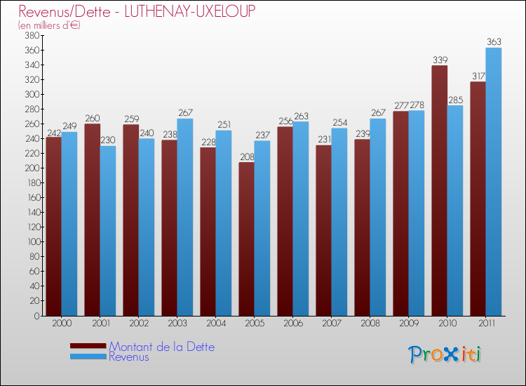 Evolution comparée de la dette et des revenus pour la commune de LUTHENAY-UXELOUP de 2000 à 2011 Comparaison de la dette et des revenus pour LUTHENAY-UXELOUP de 2000 à 2011