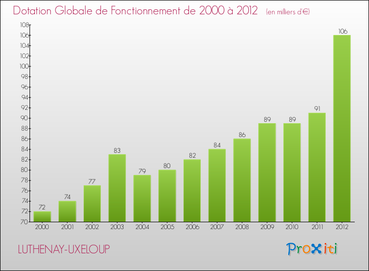 Evolution du montant de la Dotation Globale de Fonctionnement pour la commune de LUTHENAY-UXELOUP de 2000 à 2012 Evolution du montant de la Dotation Globale de Fonctionnement pour LUTHENAY-UXELOUP de 2000 à 2012