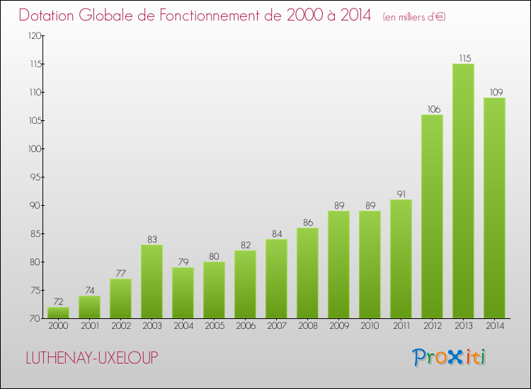 Evolution du montant de la Dotation Globale de Fonctionnement pour la commune de LUTHENAY-UXELOUP de 2000 à 2014 Evolution du montant de la Dotation Globale de Fonctionnement pour LUTHENAY-UXELOUP de 2000 à 2014