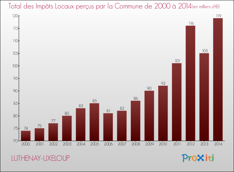 Evolution des Impôts Locaux pour la commune de LUTHENAY-UXELOUP de 2000 à 2014 Evolution des Impôts Locaux pour LUTHENAY-UXELOUP de 2000 à 2014
