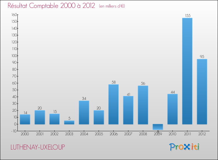 Evolution du résultat comptable pour la commune de LUTHENAY-UXELOUP de 2000 à 2012 Evolution du résultat comptable pour LUTHENAY-UXELOUP de 2000 à 2012