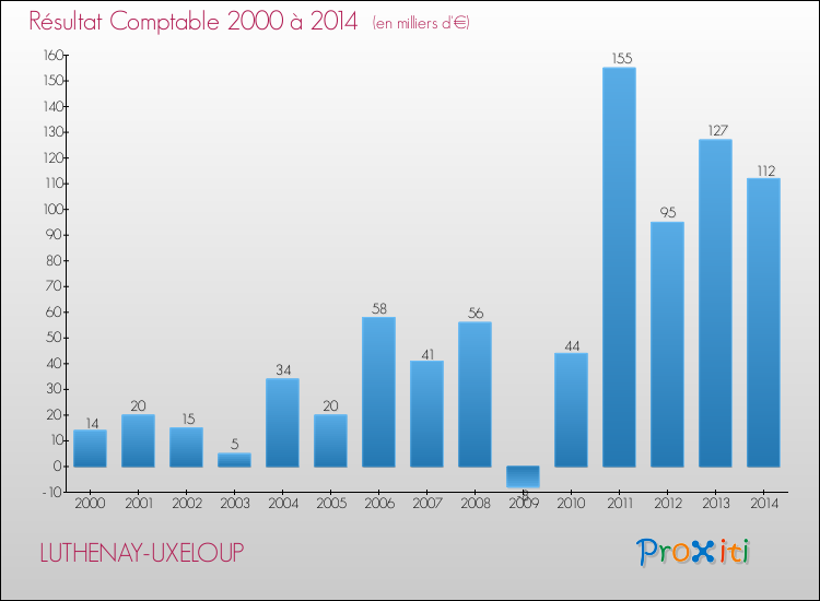Evolution du résultat comptable pour la commune de LUTHENAY-UXELOUP de 2000 à 2014 Evolution du résultat comptable pour LUTHENAY-UXELOUP de 2000 à 2014