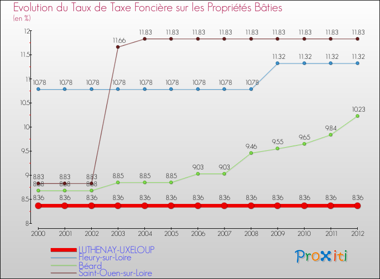 Evolution du taux de la taxe foncière sur le bati pour LUTHENAY-UXELOUP et les communes proches de 2000 à 2012 Comparaison des taux de taxe foncière sur le bati pour LUTHENAY-UXELOUP et les communes voisines de 2000 à 2012