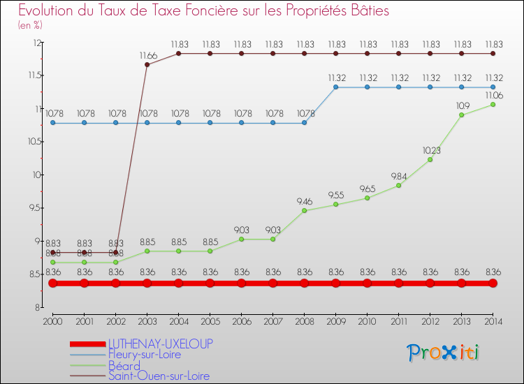 Evolution du taux de la taxe foncière sur le bati pour LUTHENAY-UXELOUP et les communes proches de 2000 à 2014 Comparaison des taux de taxe foncière sur le bati pour LUTHENAY-UXELOUP et les communes voisines de 2000 à 2014