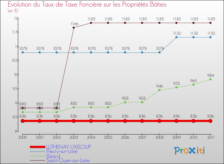 Evolution du taux de la taxe foncière sur le bati pour LUTHENAY-UXELOUP et les communes proches Comparaison des taux de taxe foncière sur le bati pour LUTHENAY-UXELOUP et les communes voisines