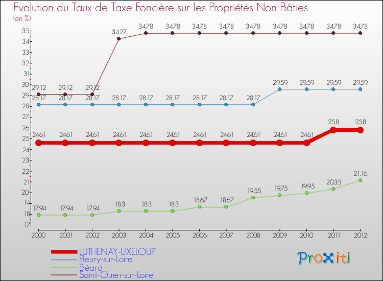 Evolution du taux de la taxe foncière sur les immeubles et terrains non batis pour LUTHENAY-UXELOUP et les communes proches de 2000 à 2012 Comparaison des taux de la taxe foncière sur les immeubles et terrains non batis pour LUTHENAY-UXELOUP et les communes voisines de 2000 à 2012