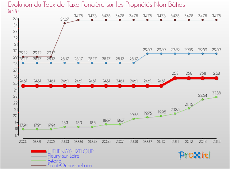 Evolution du taux de la taxe foncière sur les immeubles et terrains non batis pour LUTHENAY-UXELOUP et les communes proches de 2000 à 2014 Comparaison des taux de la taxe foncière sur les immeubles et terrains non batis pour LUTHENAY-UXELOUP et les communes voisines de 2000 à 2014