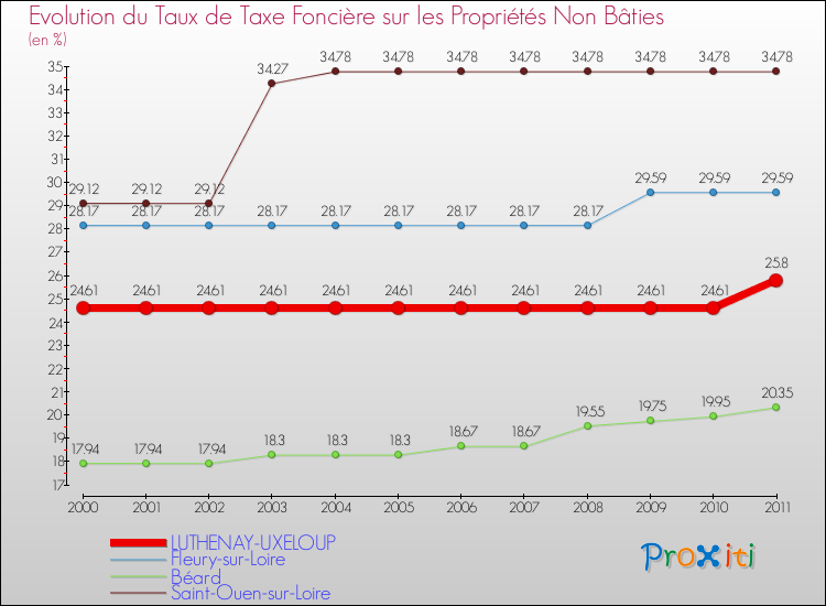 Evolution du taux de la taxe foncière sur les immeubles et terrains non batis pour LUTHENAY-UXELOUP et les communes proches Comparaison des taux de la taxe foncière sur les immeubles et terrains non batis pour LUTHENAY-UXELOUP et les communes voisines